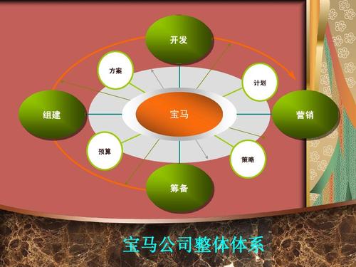 广告与品牌设计作业 宝马中国市场营销策划分析答案ppt